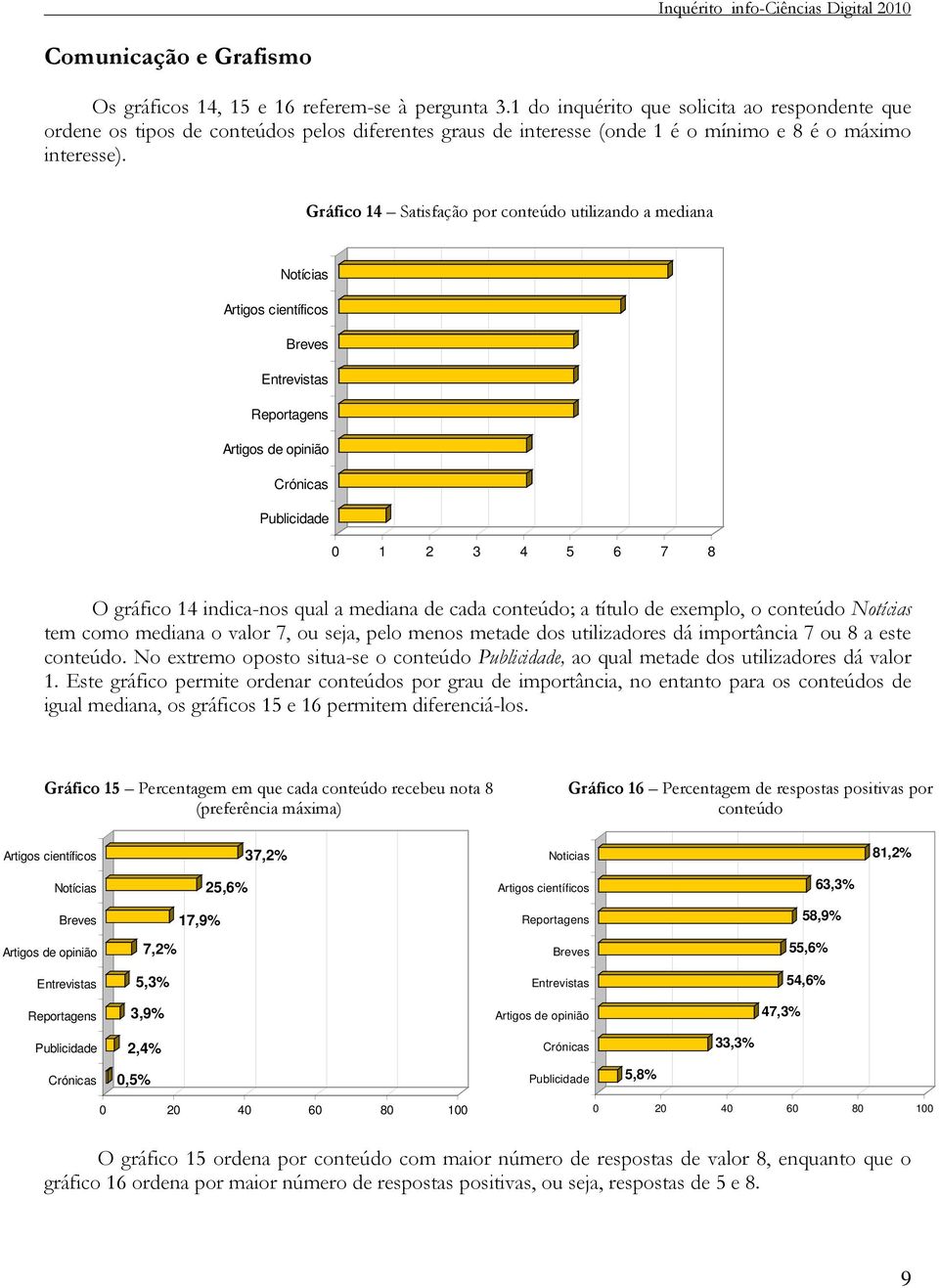 Gráfico 14 Satisfação por conteúdo utilizando a mediana Notícias Artigos científicos Breves Entrevistas Reportagens Artigos de opinião Crónicas Publicidade 1 2 3 4 5 6 7 8 O gráfico 14 indica-nos