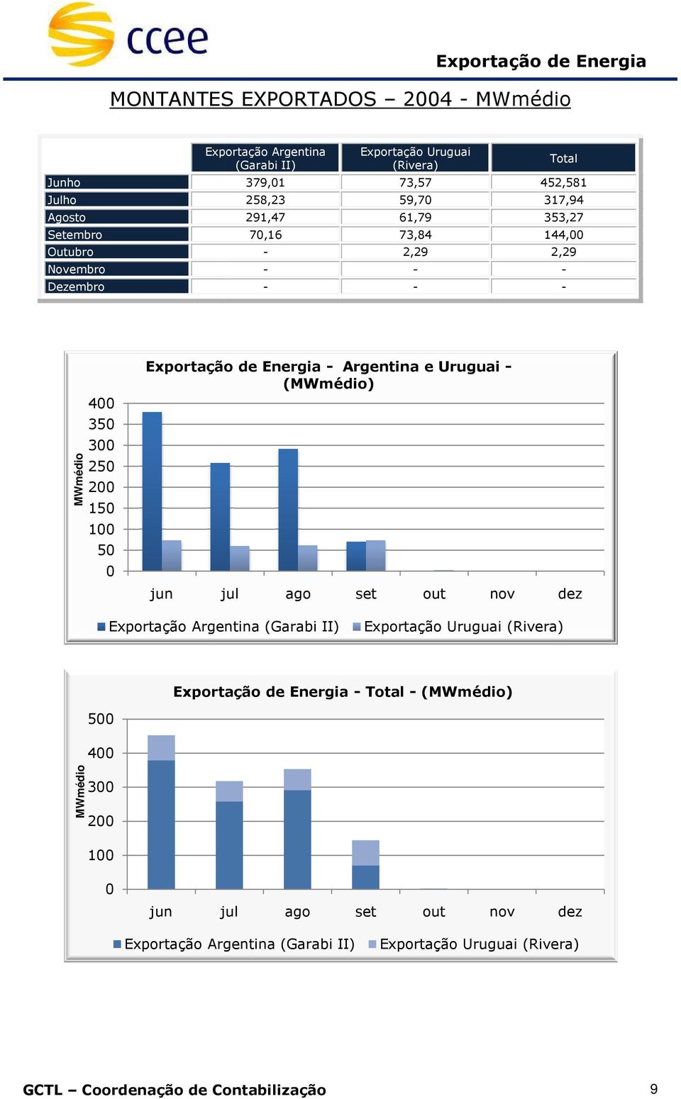 Exportação de Energia - Argentina e Uruguai - (MWmédio) jun jul ago set out nov dez Exportação Argentina (Garabi II) Exportação Uruguai (Rivera) Exportação de