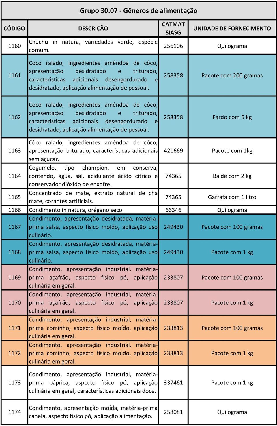 258358 Pacote com 200 gramas 1162 Coco ralado, ingredientes amêndoa de côco, apresentação desidratado e triturado, características adicionais desengordurado e desidratado, aplicação alimentação de