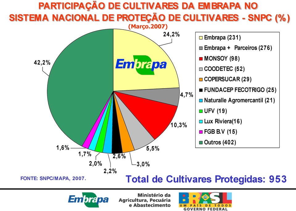 2007) 24,2% 3,0% 5,5% 4,7% 10,3% Embrapa (231) Embrapa + Parceiros (276) MONSOY (98) COODETEC (52)