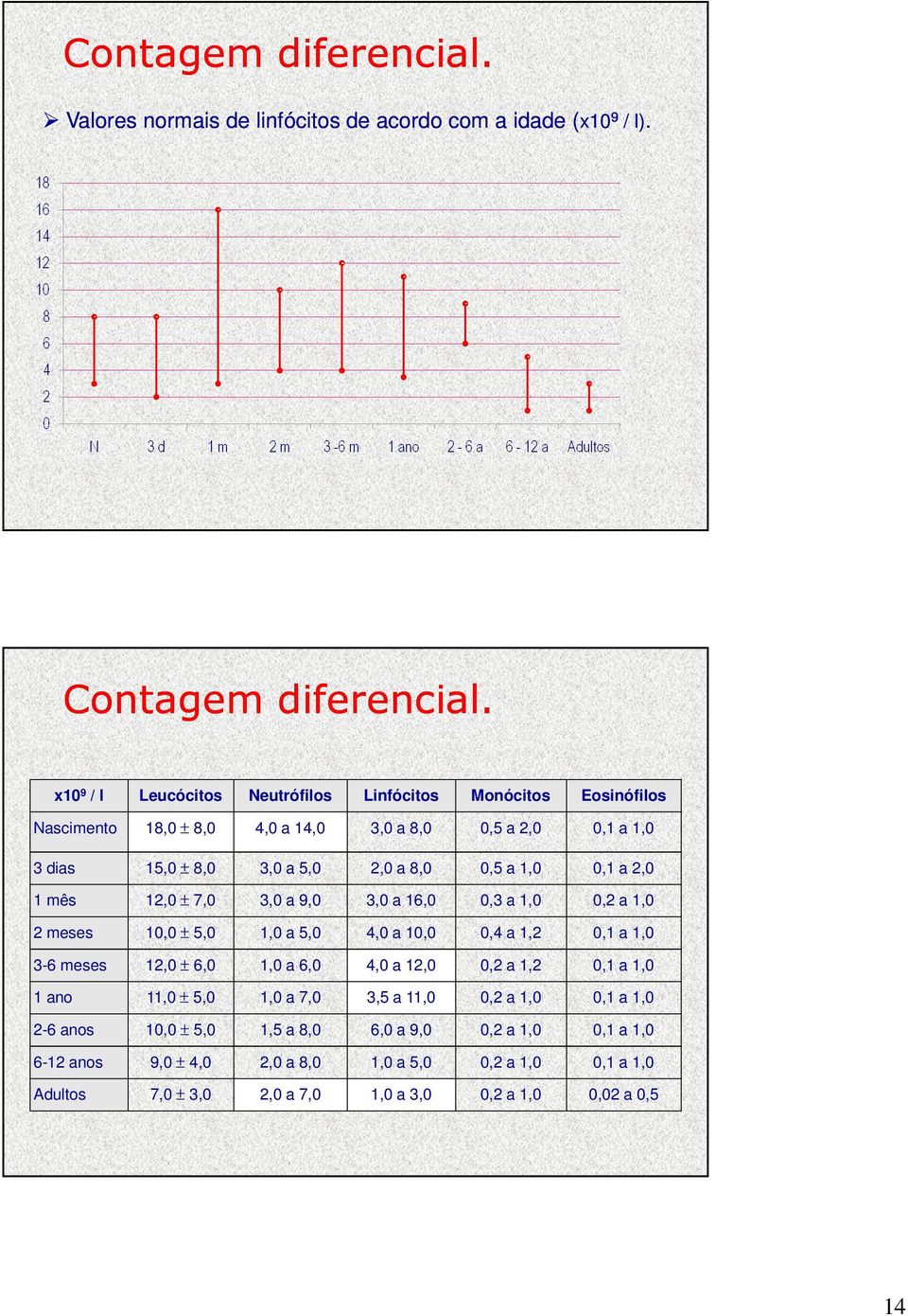 0,1 a 2,0 1 mês 12,0 ± 7,0 3,0 a 9,0 3,0 a 16,0 0,3 a 1,0 0,2 a 1,0 2 meses 10,0 ± 5,0 1,0 a 5,0 4,0 a 10,0 0,4 a 1,2 0,1 a 1,0 3-6 meses 12,0 ± 6,0 1,0 a 6,0 4,0 a 12,0 0,2 a