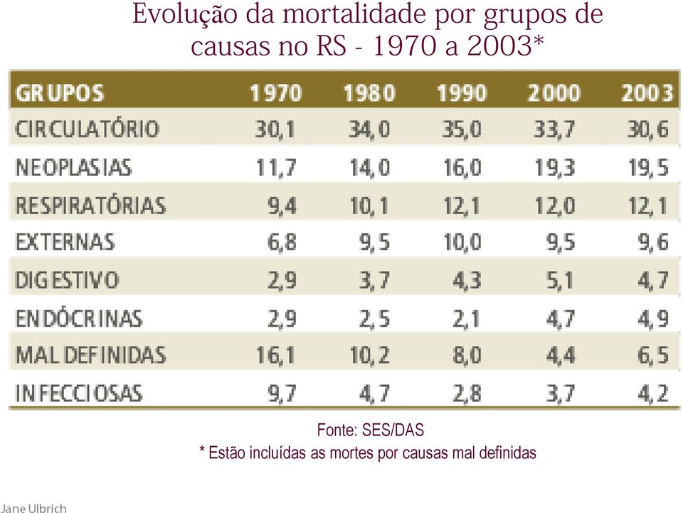 2003* Fonte: SES/DAS * Estão