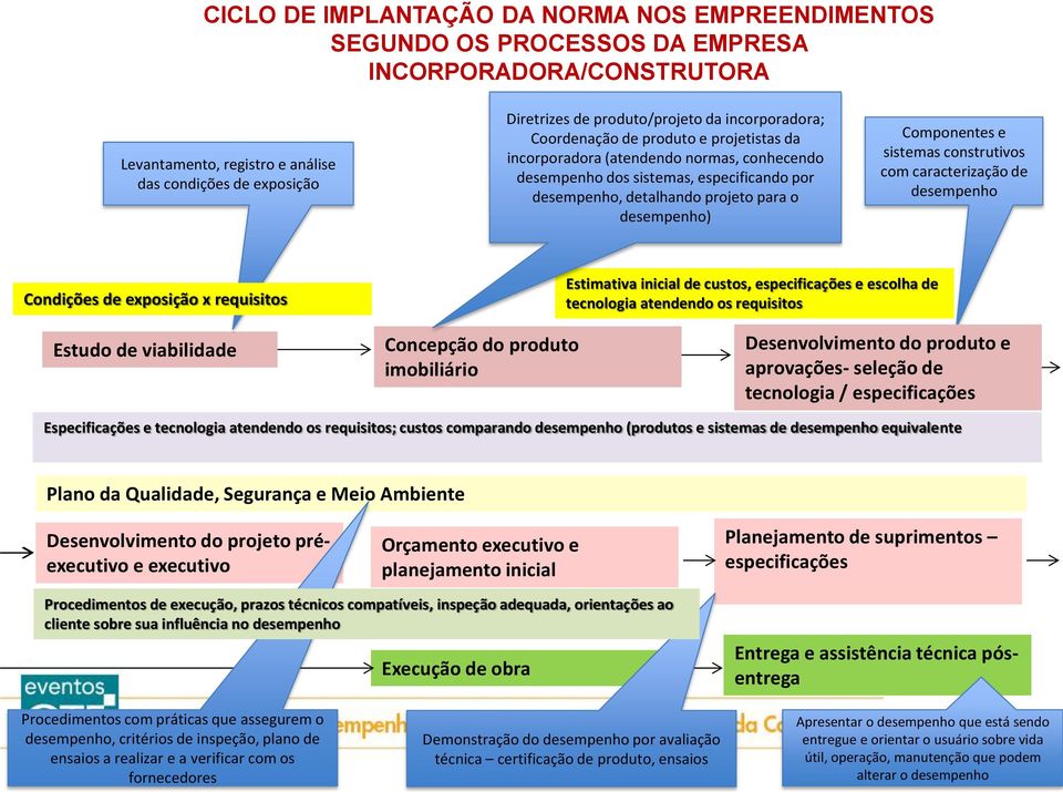 Componentes e sistemas construtivos com caracterização de desempenho Condições de exposição x requisitos Estimativa inicial de custos, especificações e escolha de tecnologia atendendo os requisitos