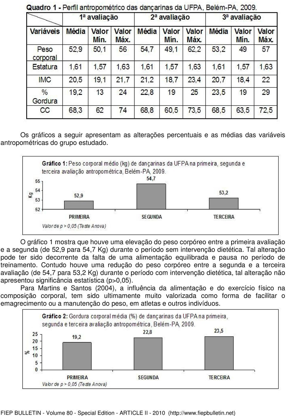 Tal alteração pode ter sido decorrente da falta de uma alimentação equilibrada e pausa no período de treinamento.