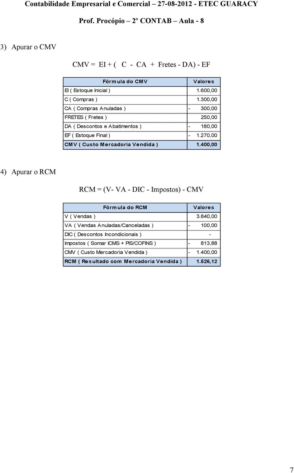 270,00 CMV ( Custo Mercadoria Vendida ) 1.400,00 4) Apurar o RCM RCM = (V- VA - DIC - Impostos) - CMV Fórmula do RCM Valores V ( Vendas ) 3.