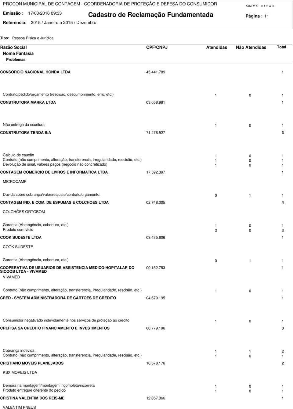 ) 0 Devolução de sinal, valores pagos (negocio não concretizado) 0 CONTAGEM COMERCIO DE LIVROS E INFORMATICA LTDA 7.59.397 MICROCAMP Duvida sobre cobrança/valor/reajuste/contrato/orçamento.