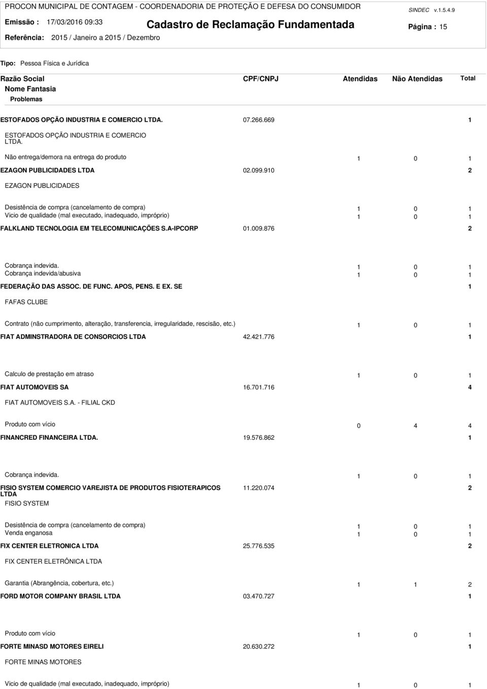 90 EZAGON PUBLICIDADES Desistência de compra (cancelamento de compra) 0 Vicio de qualidade (mal executado, inadequado, impróprio) 0 FALKLAND TECNOLOGIA EM TELECOMUNICAÇÕES S.A-IPCORP 0.009.