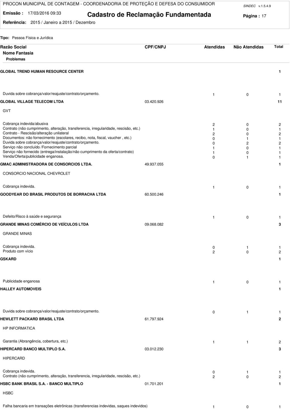 ) 0 Contrato - Rescisão/alteração unilateral 0 Documentos: não fornecimento (escolares, recibo, nota, fiscal, vaucher, etc.) 0 Duvida sobre cobrança/valor/reajuste/contrato/orçamento.