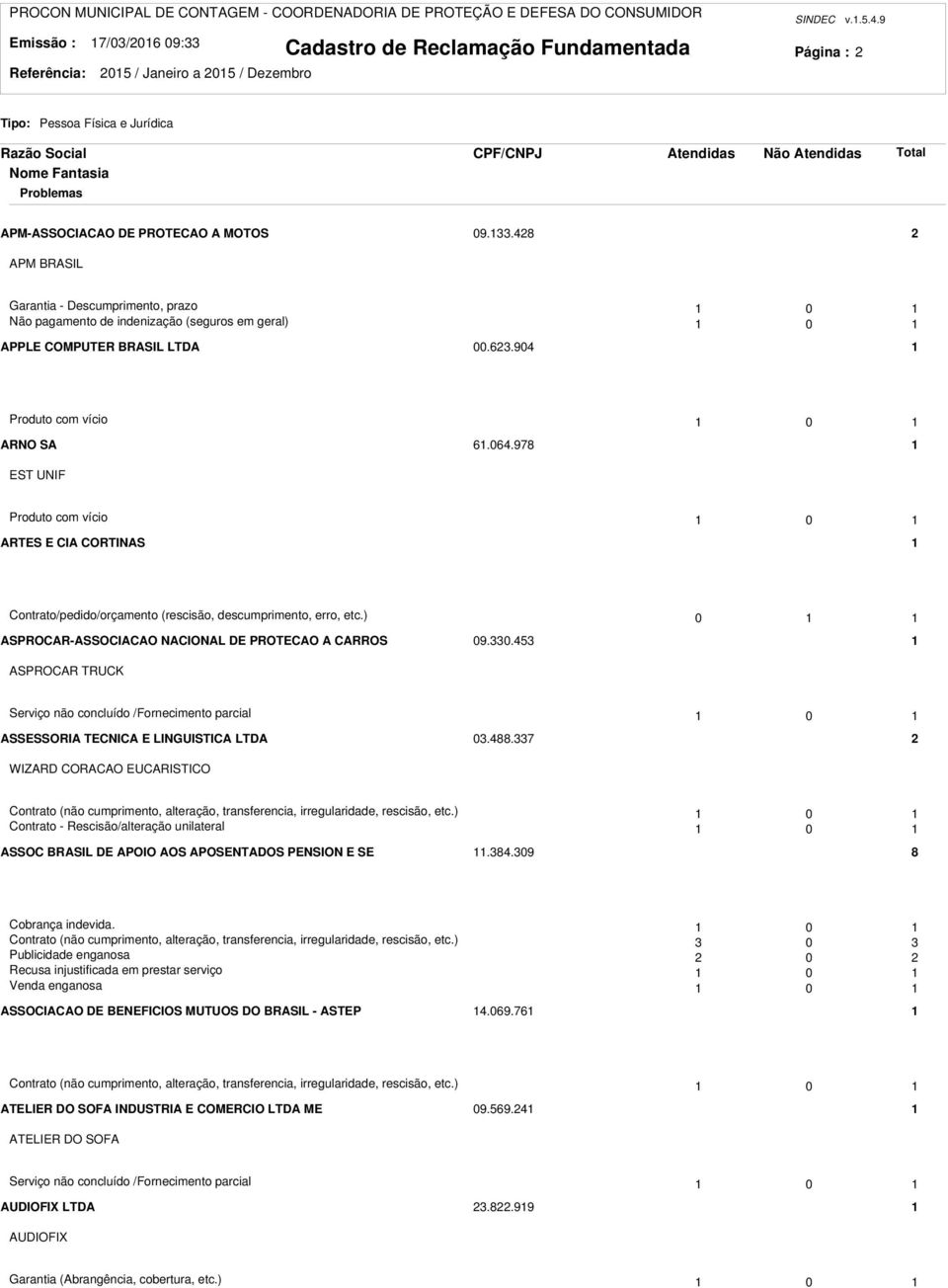 ) 0 ASPROCAR-ASSOCIACAO NACIONAL DE PROTECAO A CARROS 09.330.453 ASPROCAR TRUCK Serviço não concluído /Fornecimento parcial 0 ASSESSORIA TECNICA E LINGUISTICA LTDA 03.488.