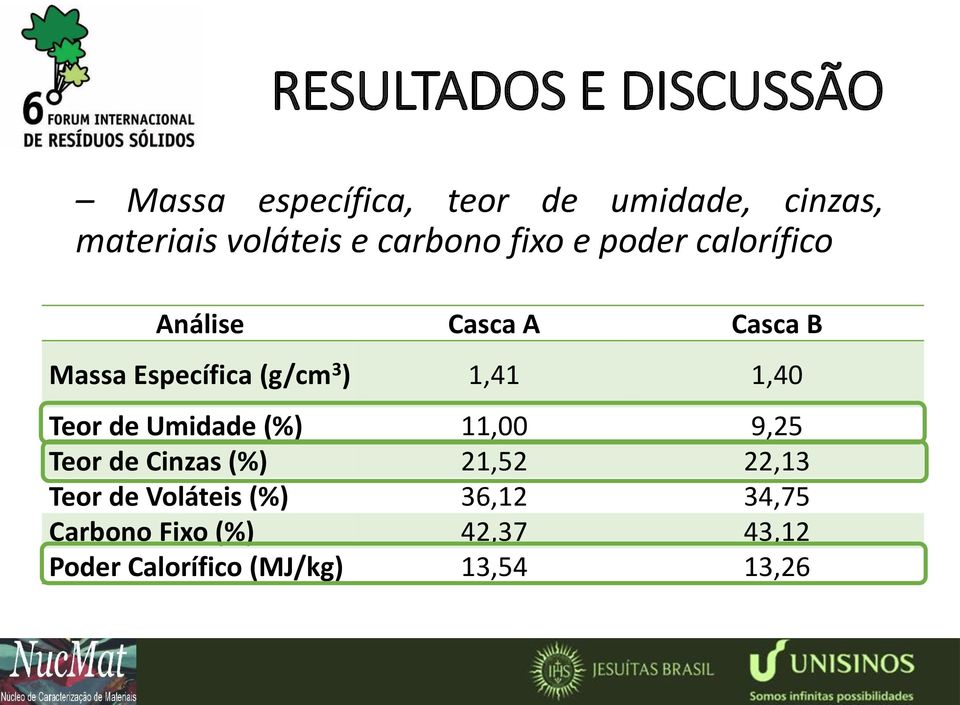 1,41 1,40 Teor de Umidade (%) 11,00 9,25 Teor de Cinzas (%) 21,52 22,13 Teor de