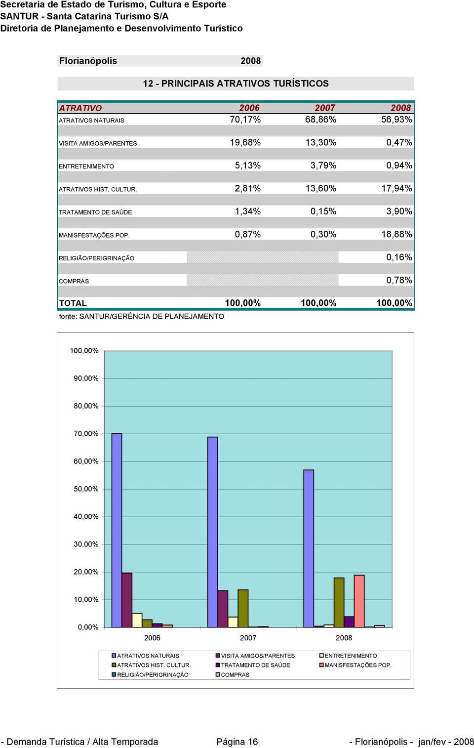 0,87% 0,30% 18,88% RELIGIÃO/PERIGRINAÇÃO 0,16% COMPRAS 0,78% TOTAL 100,00% 100,00% 100,00% 100,00% 90,00% 80,00% 70,00% 60,00% 50,00% 40,00% 30,00% 20,00% 10,00%