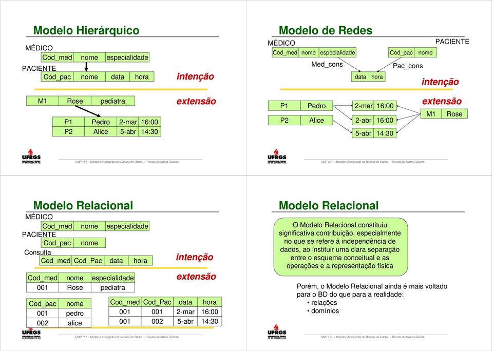 PACIENTE Cod_pac nome Consulta Cod_med Cod_Pac data hora Cod_med nome especialidade 001 Rose pediatra intenção extensão Cod_pac nome Cod_med Cod_Pac data hora 001 pedro 001 001 2-mar 16:00 002 alice