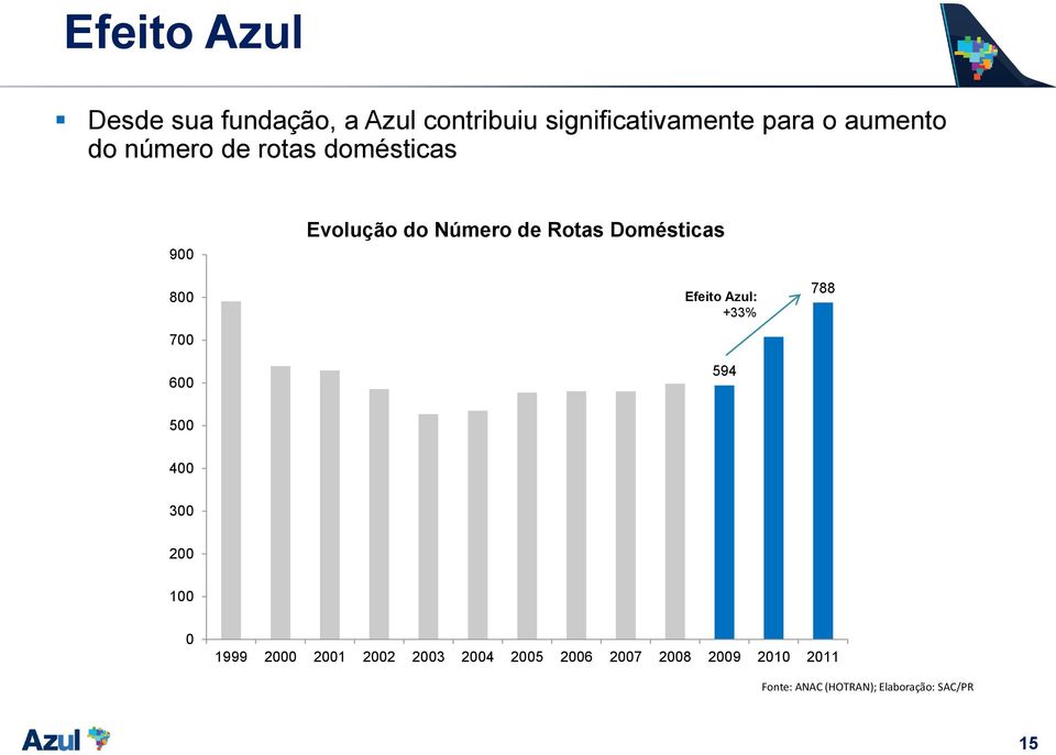 Domésticas Efeito Azul: +33% 594 788 500 400 300 200 100 0 1999 2000 2001 2002