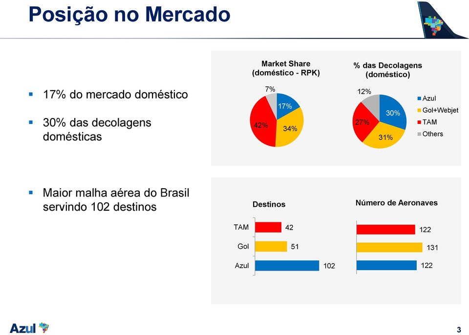 42% 34% 12% 27% 31% 30% Azul Gol+Webjet TAM Others Maior malha aérea do