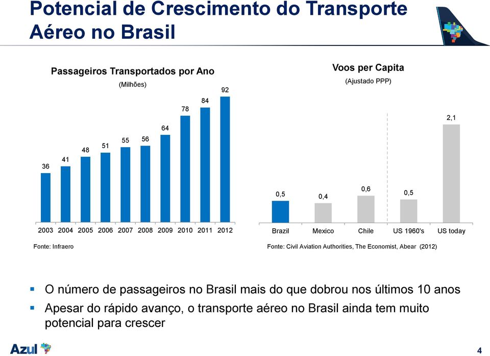 1960's US today Fonte: Infraero Fonte: Civil Aviation Authorities, The Economist, Abear (2012) O número de passageiros no Brasil
