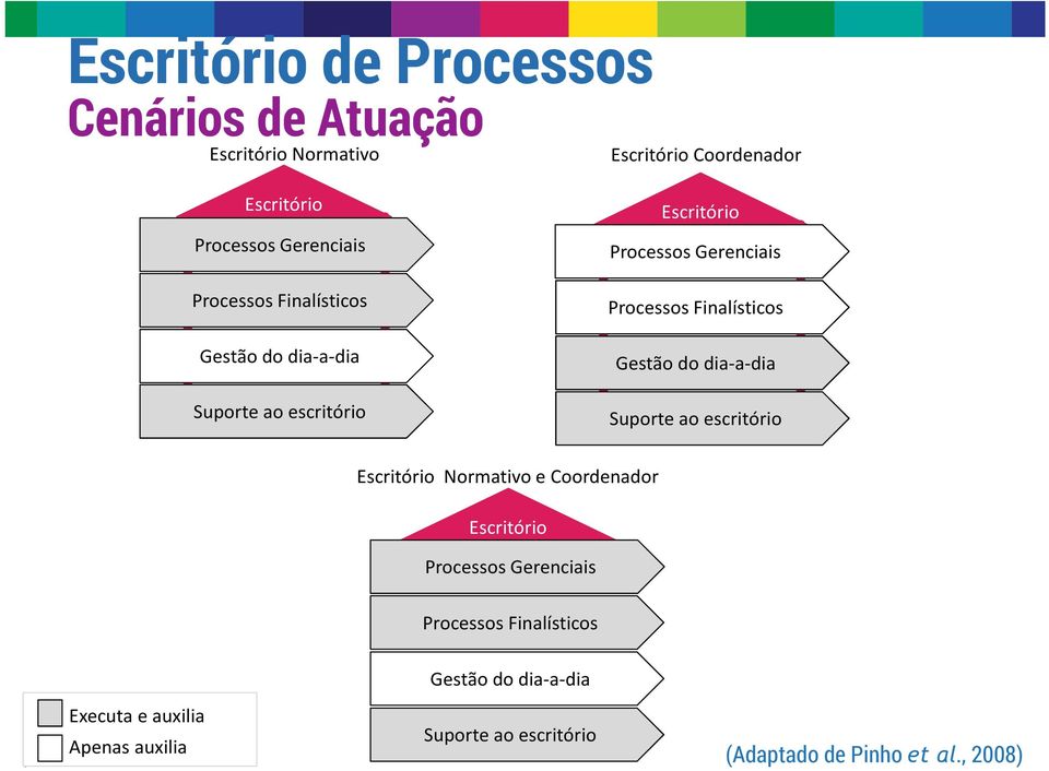 Gestão do dia-a-dia Suporte ao escritório Escritório Normativo e Coordenador Escritório Processos Gerenciais Processos