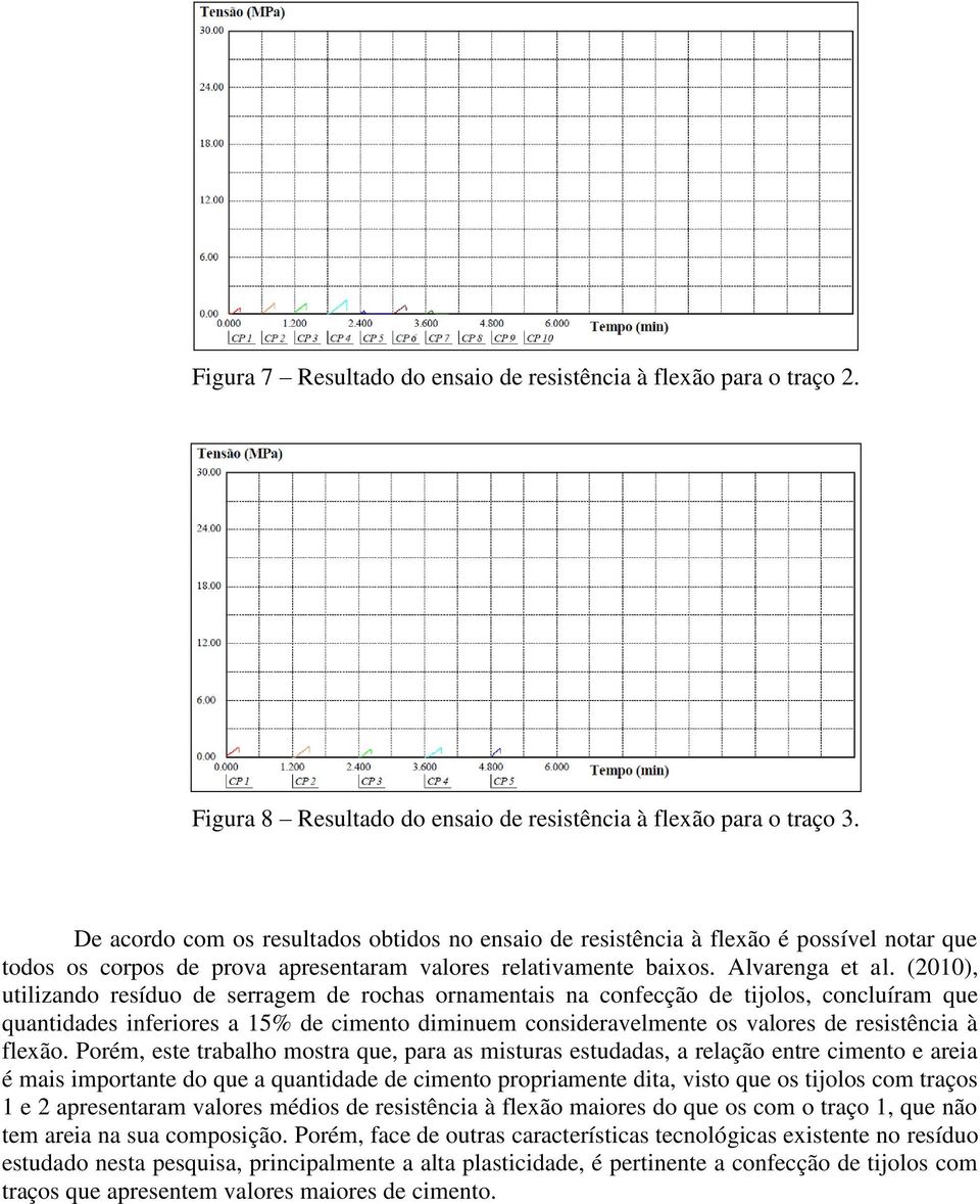 (2010), utilizando resíduo de serragem de rochas ornamentais na confecção de tijolos, concluíram que quantidades inferiores a 15% de cimento diminuem consideravelmente os valores de resistência à