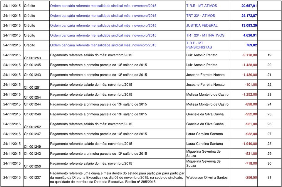 093,29 Crédito Ordem bancária referente mensalidade sindical mês: novembro/2015 TRT 23ª - MT INATIVOS 4.626,91 Crédito Ordem bancária referente mensalidade sindical mês: novembro/2015 T.R.E - MT PENSIONISTAS 769,02 Ch 001253 Pagamento referente salário do mês: novembro/2015 Luiz Antonio Perlato -2.