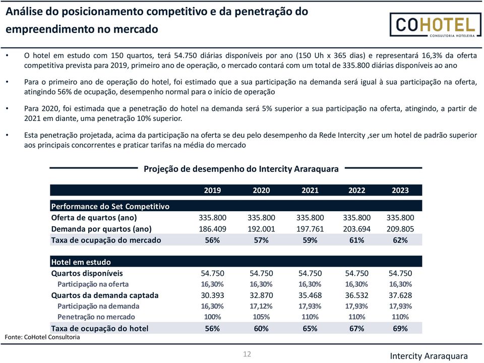 800 diárias disponíveis ao ano Para o primeiro ano de operação do hotel, foi estimado que a sua participação na demanda será igual à sua participação na oferta, atingindo 56% de ocupação, desempenho