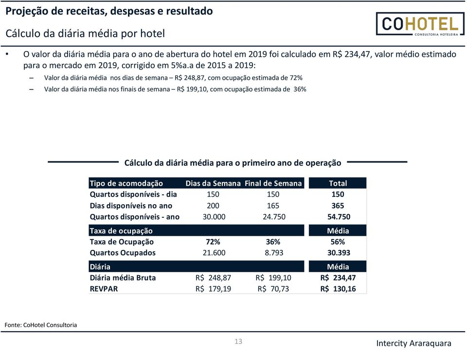 a de 2015 a 2019: Valor da diária média nos dias de semana R$ 248,87, com ocupação estimada de 72% Valor da diária média nos finais de semana R$ 199,10, com ocupação estimada de 36% Cálculo da diária