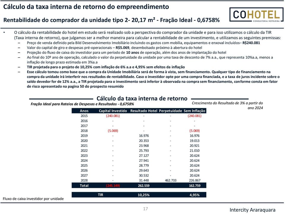 as seguintes premissas: Preço de venda definido pela Bild Desenvolvimento Imobiliário incluindo os gastos com mobília, equipamentos e enxoval incluídos R$240.