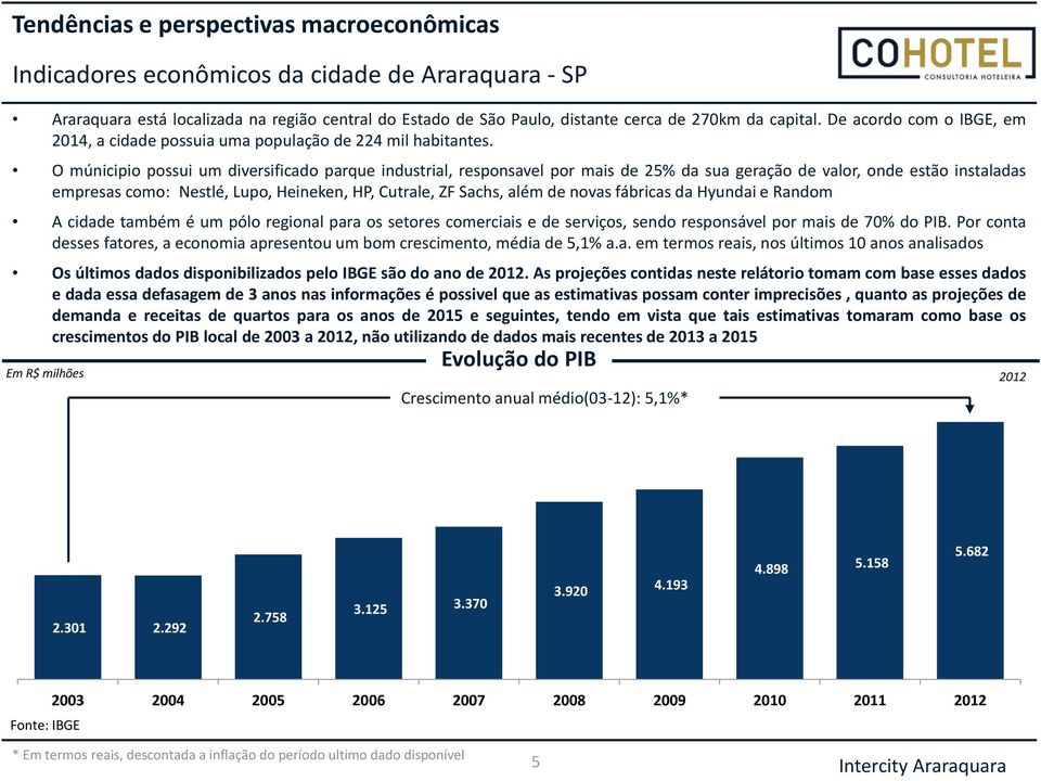 O múnicipio possui um diversificado parque industrial, responsavel por mais de 25% da sua geração de valor, onde estão instaladas empresas como: Nestlé, Lupo, Heineken, HP, Cutrale, ZF Sachs, além de