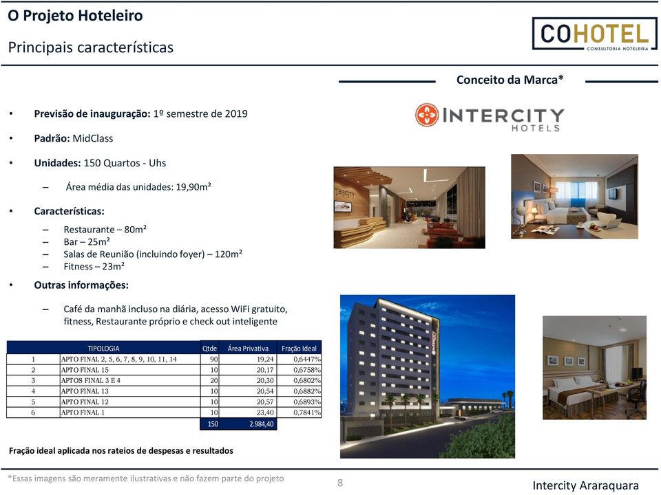 próprio e check out inteligente TIPOLOGIA Qtde Área Privativa Fração Ideal 1 APTO FINAL 2, 5, 6, 7, 8, 9, 10, 11, 14 90 19,24 0,6447% 2 APTO FINAL 15 10 20,17 0,6758% 3 APTOS FINAL 3 E 4 20 20,30