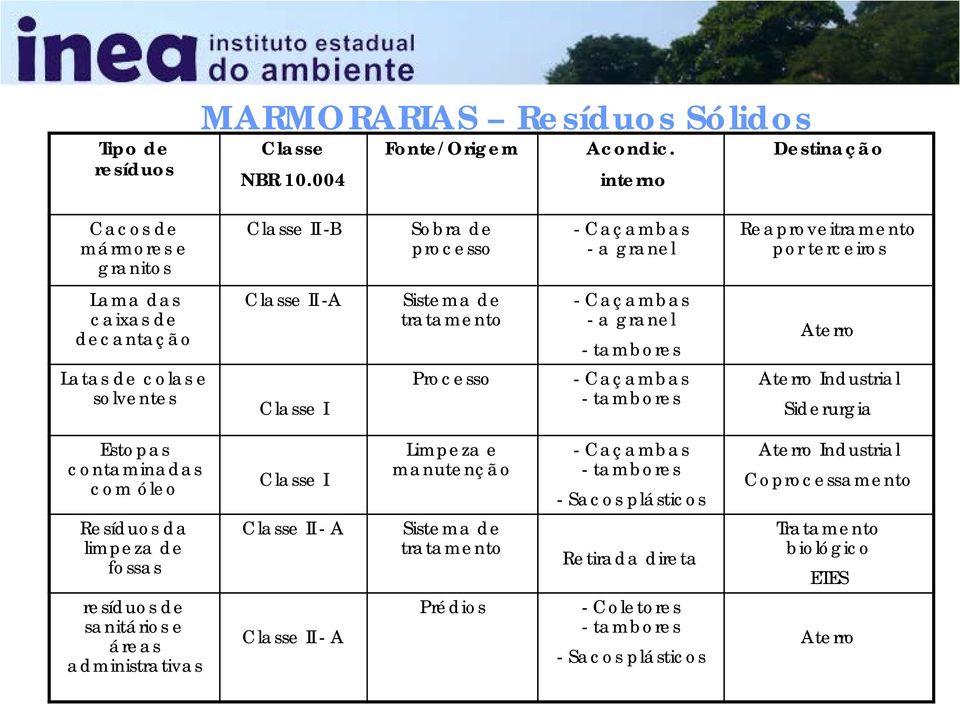 tratamento - Caçambas - a granel - tambores Aterro Latas de colas e solventes Classe I Processo - Caçambas - tambores Aterro Industrial Siderurgia Estopas contaminadas com óleo Classe I Limpeza