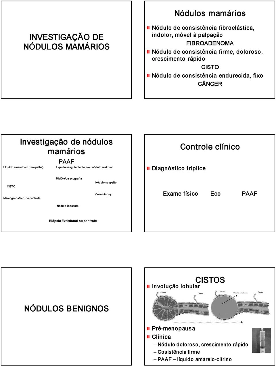 nódulo residual Diagnóstico tríplice Controle clínico CISTO Mamografia/eco de controle MMG e/ou ecografia Nódulo suspeito Core biopsy Exame físico Eco PAAF Nódulo inocente