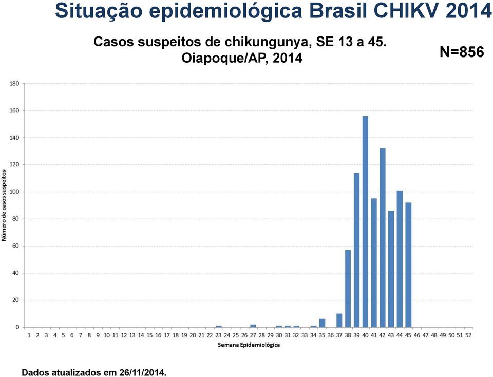 chikungunya, SE 13 a 45.