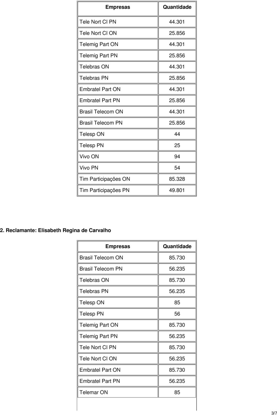 328 Tim Participações PN 49.801 2. Reclamante: Elisabeth Regina de Carvalho Brasil Telecom ON 85.730 Brasil Telecom PN 56.235 Telebras ON 85.730 Telebras PN 56.