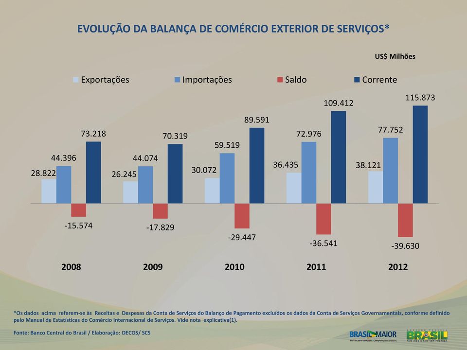 630 2008 2009 2010 2011 2012 *Os dados acima referem-se às Receitas e Despesas da Conta de Serviços do Balanço de Pagamento excluídos os dados da