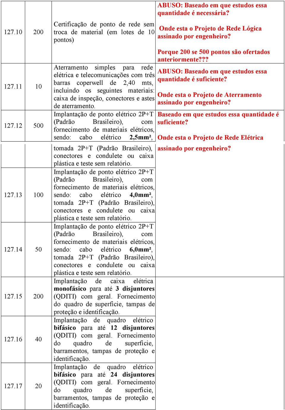 materiais: caixa de inspeção, conectores e astes de aterramento.