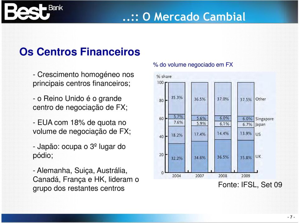 EUA com 18% de quota no volume de negociação de FX; - Japão: ocupa o 3º lugar do pódio; -