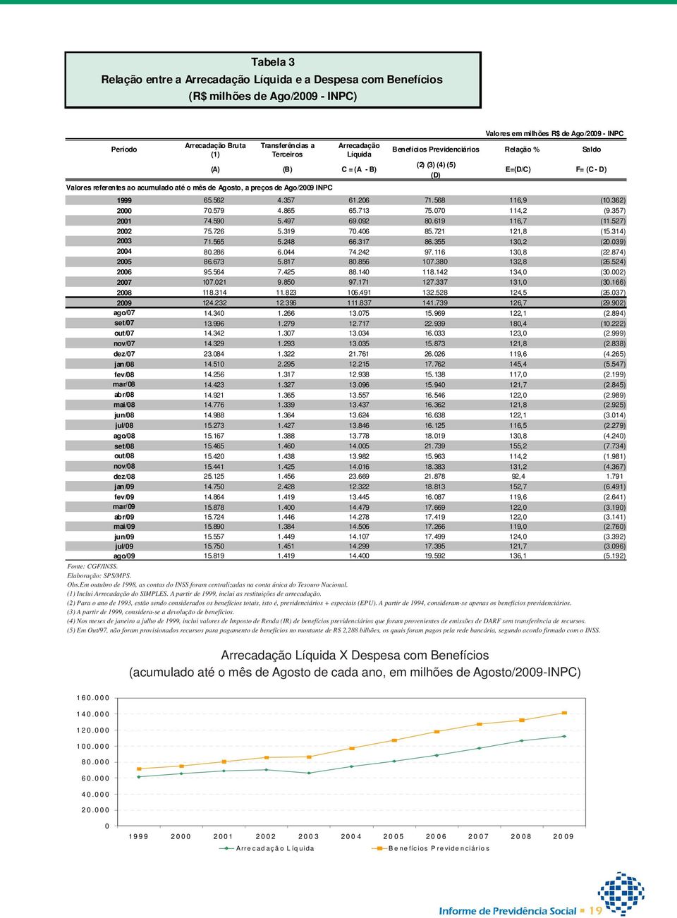 INPC 1999 65.562 4.357 61.206 71.568 116,9 (10.362) 2000 70.579 4.865 65.713 75.070 114,2 (9.357) 2001 74.590 5.497 69.092 80.619 116,7 (11.527) 2002 75.726 5.319 70.406 85.721 121,8 (15.314) 2003 71.