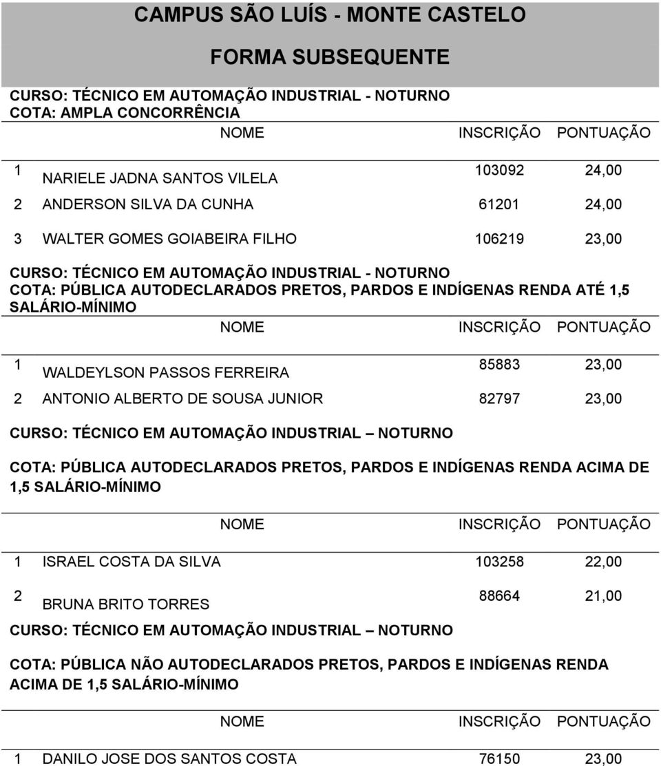 FERREIRA 85883 23,00 2 ANTONIO ALBERTO DE SOUSA JUNIOR 82797 23,00 CURSO: TÉCNICO EM AUTOMAÇÃO INDUSTRIAL NOTURNO,5 ISRAEL COSTA DA SILVA 03258 22,00 2 BRUNA BRITO