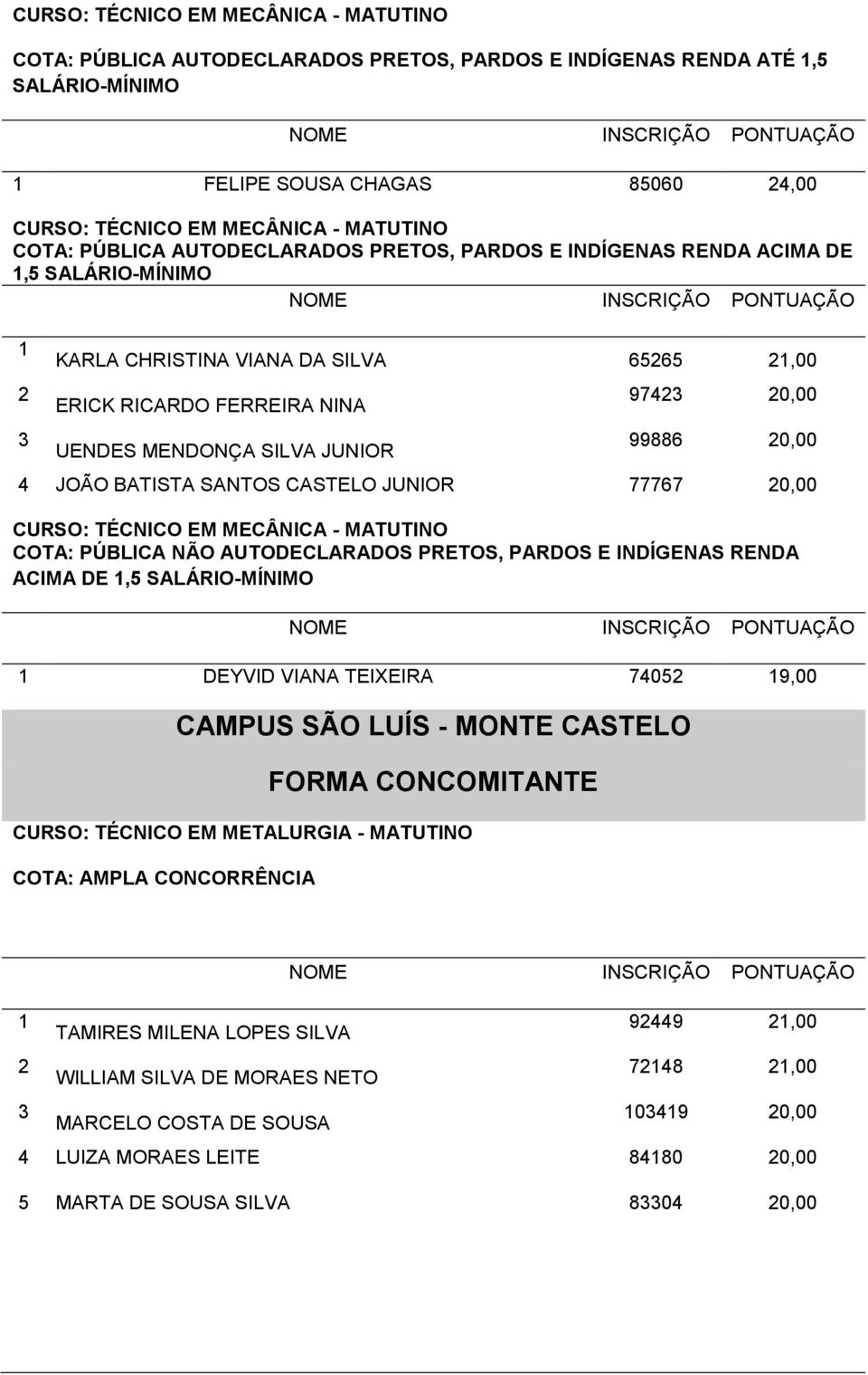 TÉCNICO EM MECÂNICA - MATUTINO COTA: PÚBLICA NÃO AUTODECLARADOS PRETOS, PARDOS E INDÍGENAS RENDA ACIMA DE,5 DEYVID VIANA TEIXEIRA 74052 9,00 FORMA CONCOMITANTE CURSO: TÉCNICO EM