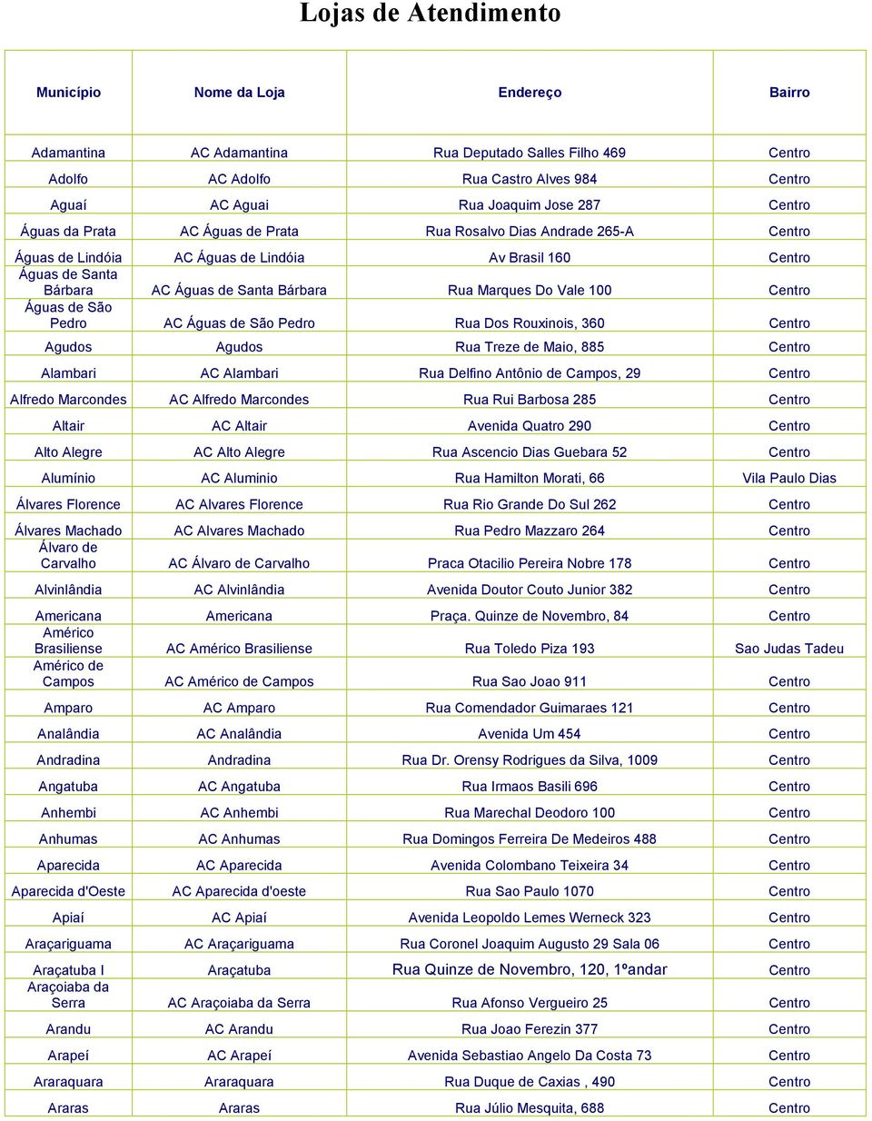Rua Dos Rouxinois, 360 Centro Agudos Agudos Rua Treze de Maio, 885 Centro Alambari AC Alambari Rua Delfino Antônio de Campos, 29 Centro Alfredo Marcondes AC Alfredo Marcondes Rua Rui Barbosa 285