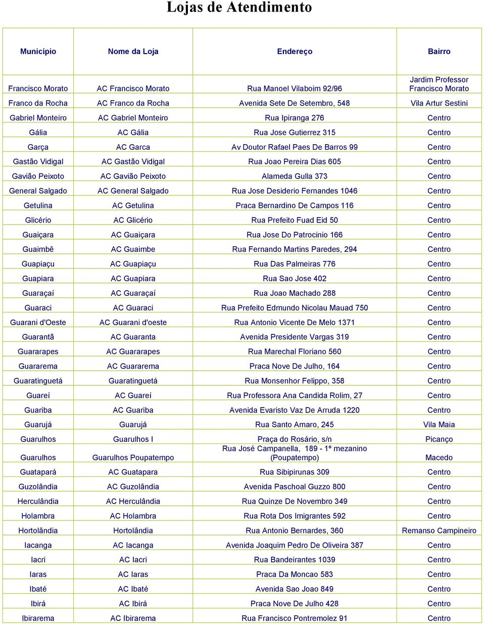 Dias 605 Centro Gavião Peixoto AC Gavião Peixoto Alameda Gulla 373 Centro General Salgado AC General Salgado Rua Jose Desiderio Fernandes 1046 Centro Getulina AC Getulina Praca Bernardino De Campos
