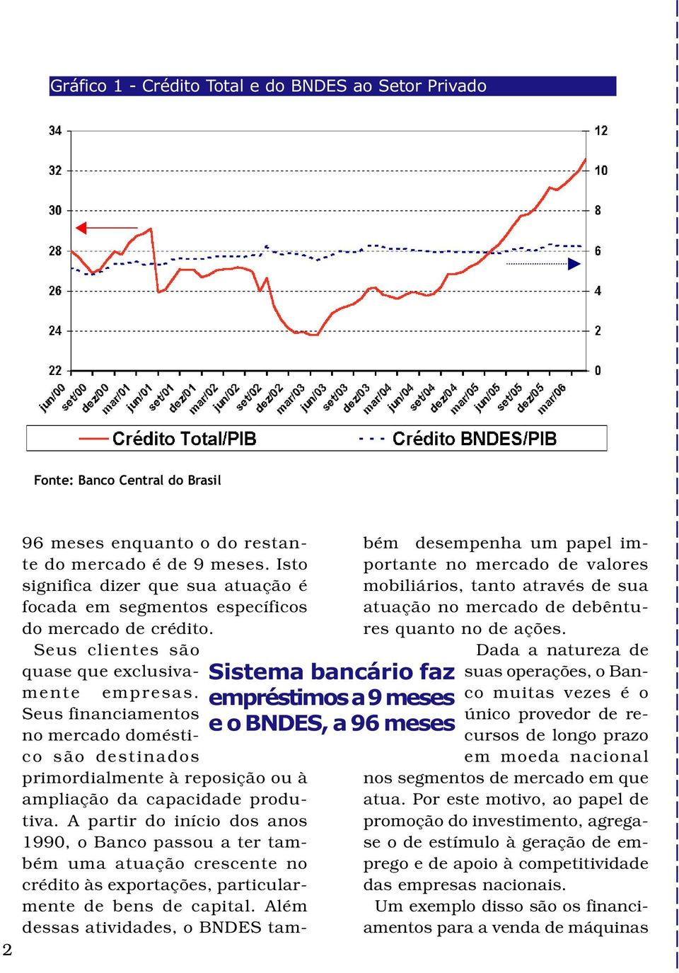 Seus clientes são quase que exclusiva- Sistema bancário faz empréstimos a 9 meses e o BNDES, a 96 meses mente empresas.