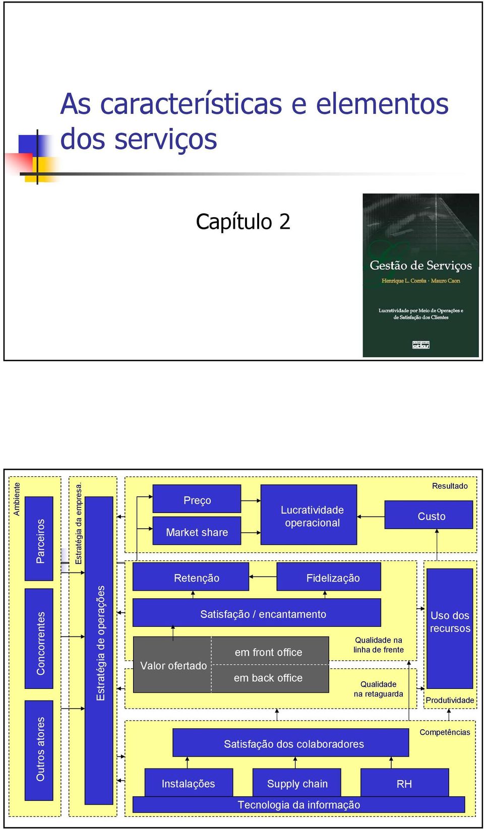 framework Lucratividade de Corrêa & Caon (2.002), Custo que mudou a forma de operacional o mundo ver os Serviços.
