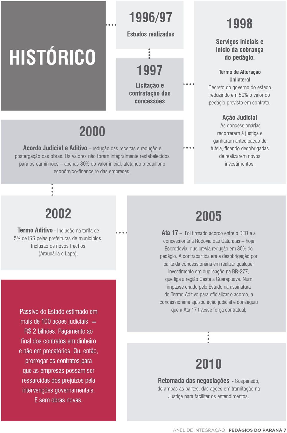 2000 Acordo Judicial e Aditivo redução das receitas e redução e postergação das obras.