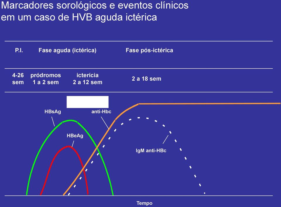 4-26 sem Fase aguda (ictérica) pródromos 1 a 2 sem