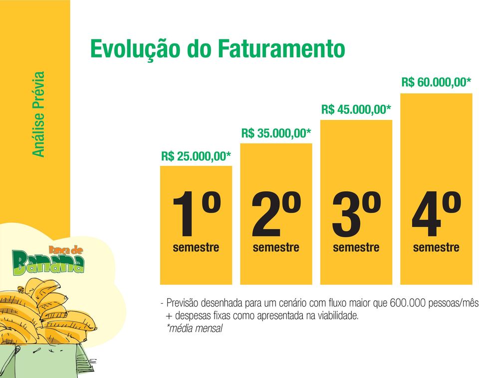 000,00* 1º 2º 3º 4º semestre semestre semestre semestre - Previsão