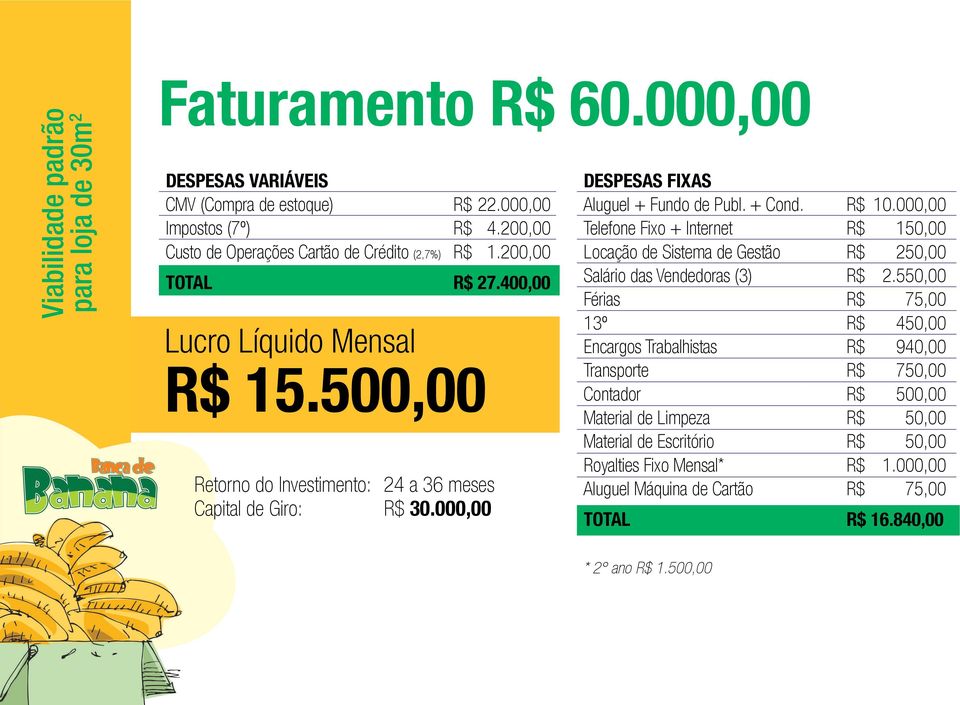 000,00 DESPESAS FIXAS Aluguel + Fundo de Publ. + Cond. R$ 10.000,00 Telefone Fixo + Internet R$ 150,00 Locação de Sistema de Gestão R$ 250,00 Salário das Vendedoras (3) R$ 2.