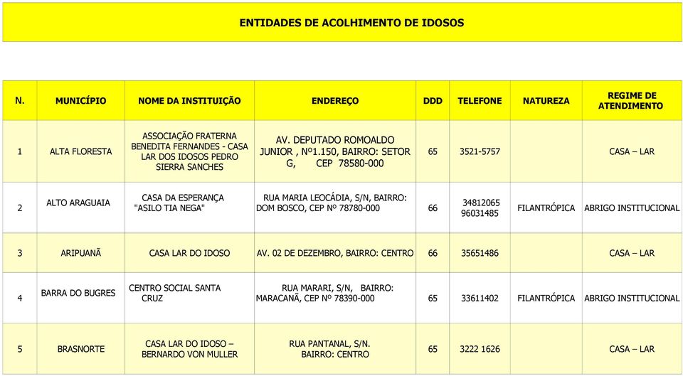 150, BAIRRO: SETOR 65 3521-5757 CASA LAR LAR DOS IDOSOS PEDRO SIERRA SANCHES G, CEP 78580-000 CASA DA ESPERANÇA RUA MARIA LEOCÁDIA, S/N, BAIRRO: ALTO ARAGUAIA 34812065 2 "ASILO TIA NEGA" DOM BOSCO,