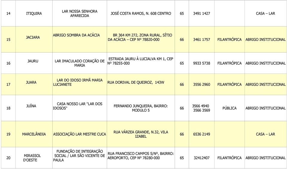 À LUCIALVA KM 1, CEP JAURU LAR IMACULADO CORAÇÃO DE 16 Nº 78255-000 65 9933 5738 FILANTRÓPICA ABRIGO INSTITUCIONAL MARIA LAR DO IDOSO IRMÃ MARIA JUARA RUA DORIVAL DE QUEIROZ, 143W 17 LUCIANETE 66