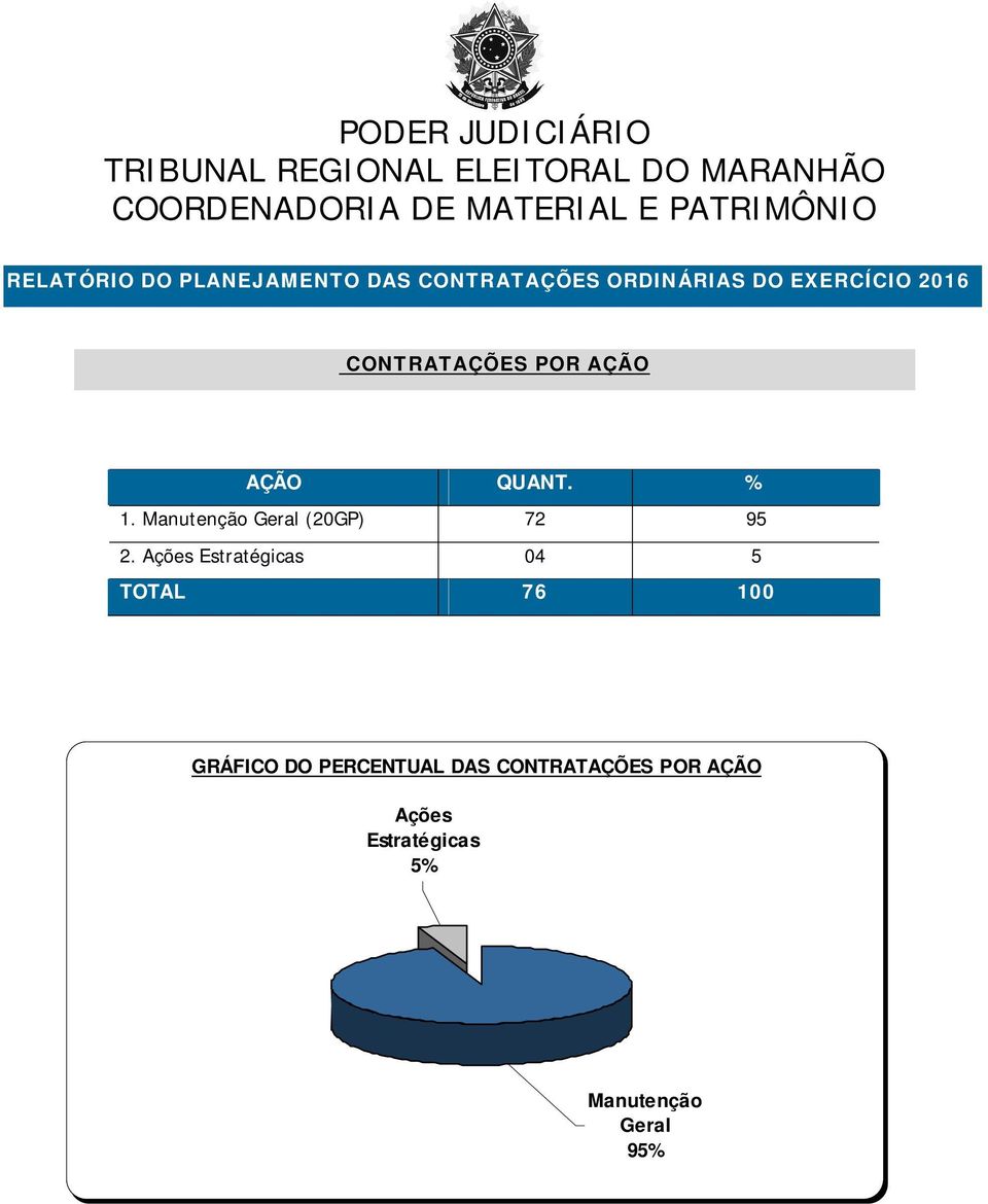 CONTRATAÇÕES POR AÇÃO AÇÃO QUANT. % 1. Manutenção Geral (20GP) 72 95 2.