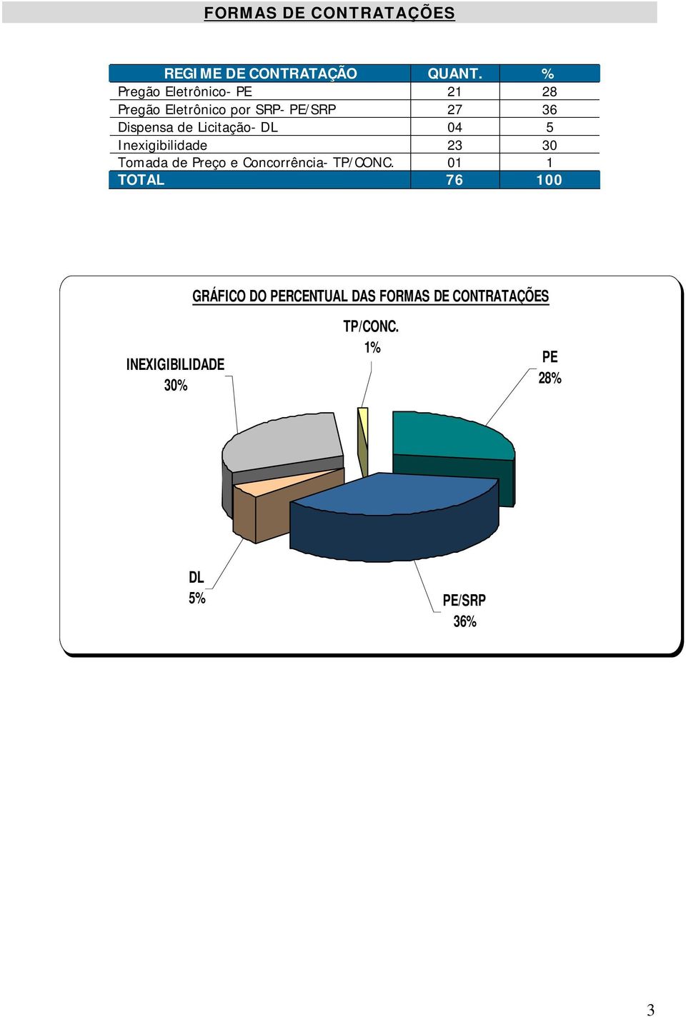 Inexigibilidade 23 30 Tomada de Preço e Concorrência- TP/CONC.