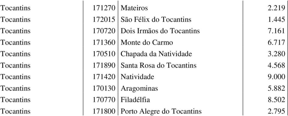 717 Tocantins 170510 Chapada da Natividade 3.280 Tocantins 171890 Santa Rosa do Tocantins 4.